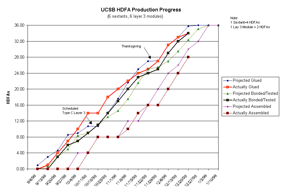 Chart UCSB HDFA Production Progress