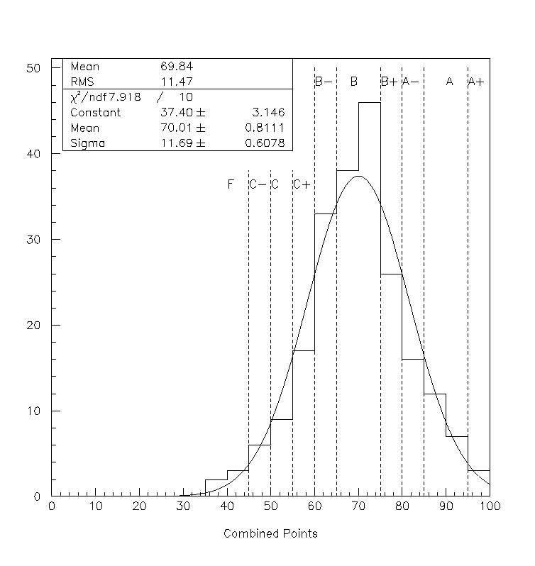 ... of combined points, and corresponding letter grades,for the course