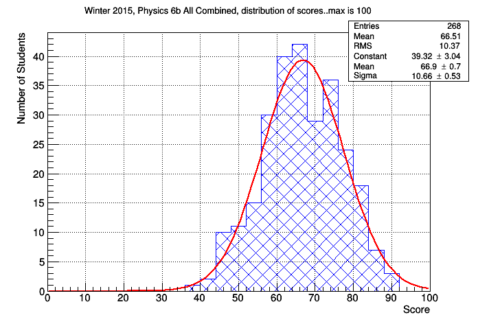 Physics 6b Final Scoring Winter 2015 physics-6b-final-scoring-winter-2015