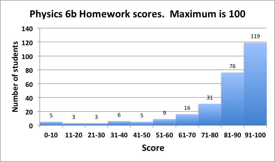 Physics 6b Final Scoring Winter 2015 physics-6b-final-scoring-winter-2015